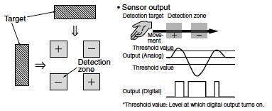 Detection zone and sensor output